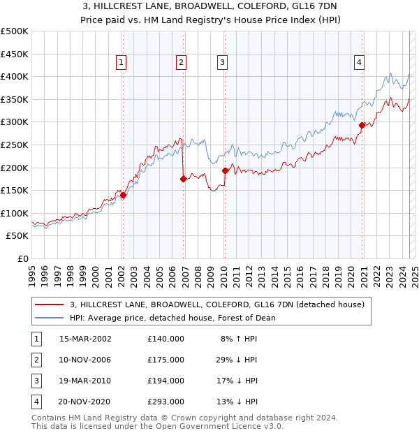 3, HILLCREST LANE, BROADWELL, COLEFORD, GL16 7DN: Price paid vs HM Land Registry's House Price Index