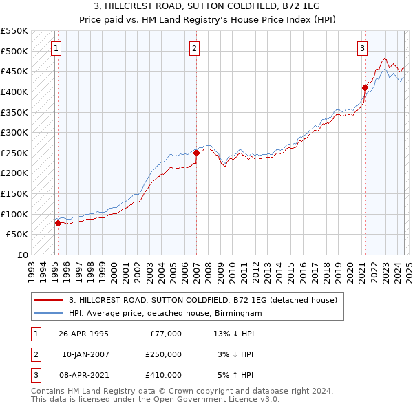 3, HILLCREST ROAD, SUTTON COLDFIELD, B72 1EG: Price paid vs HM Land Registry's House Price Index