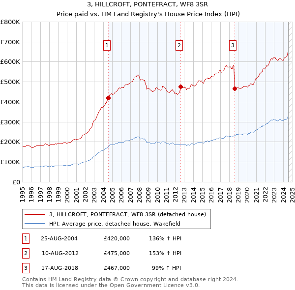 3, HILLCROFT, PONTEFRACT, WF8 3SR: Price paid vs HM Land Registry's House Price Index