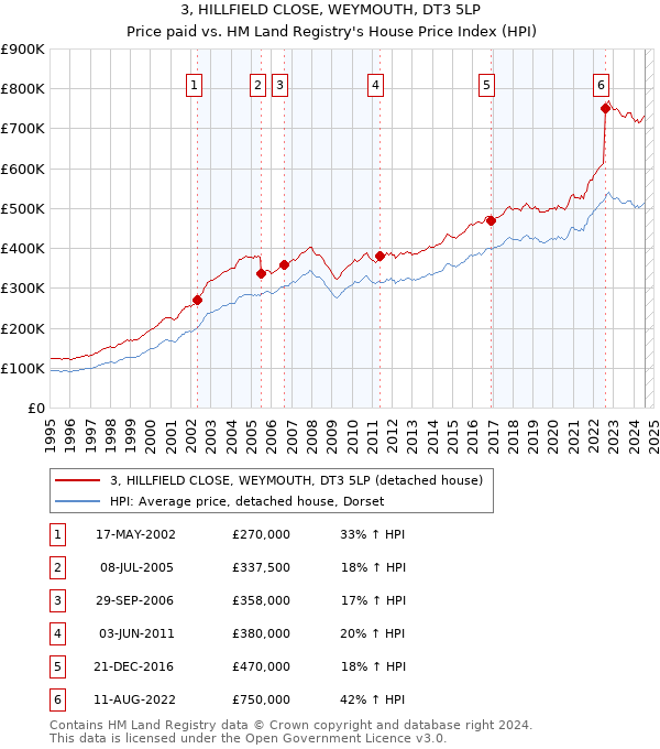 3, HILLFIELD CLOSE, WEYMOUTH, DT3 5LP: Price paid vs HM Land Registry's House Price Index