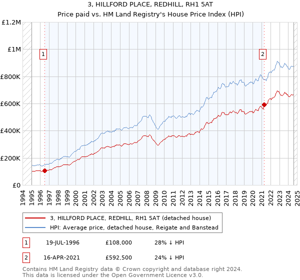 3, HILLFORD PLACE, REDHILL, RH1 5AT: Price paid vs HM Land Registry's House Price Index