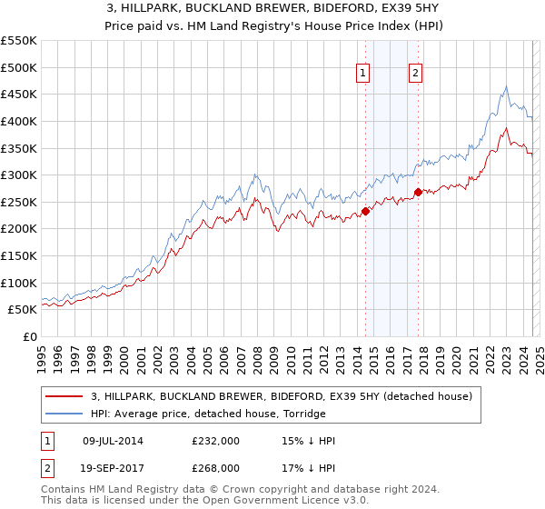 3, HILLPARK, BUCKLAND BREWER, BIDEFORD, EX39 5HY: Price paid vs HM Land Registry's House Price Index