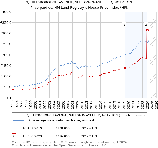 3, HILLSBOROUGH AVENUE, SUTTON-IN-ASHFIELD, NG17 1GN: Price paid vs HM Land Registry's House Price Index