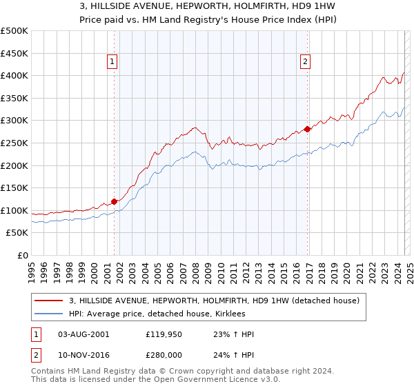 3, HILLSIDE AVENUE, HEPWORTH, HOLMFIRTH, HD9 1HW: Price paid vs HM Land Registry's House Price Index