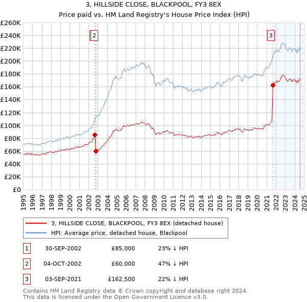 3, HILLSIDE CLOSE, BLACKPOOL, FY3 8EX: Price paid vs HM Land Registry's House Price Index