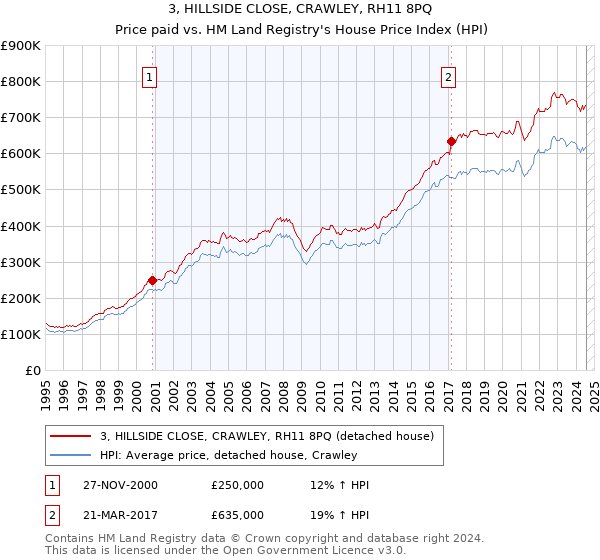 3, HILLSIDE CLOSE, CRAWLEY, RH11 8PQ: Price paid vs HM Land Registry's House Price Index