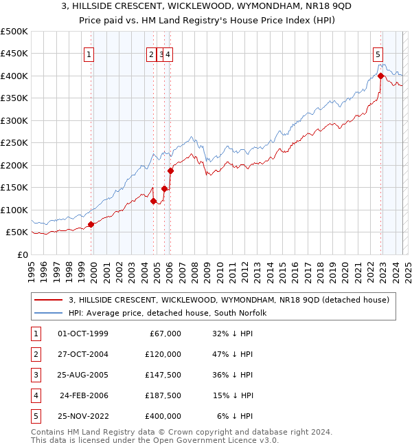 3, HILLSIDE CRESCENT, WICKLEWOOD, WYMONDHAM, NR18 9QD: Price paid vs HM Land Registry's House Price Index