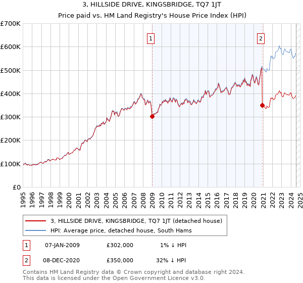 3, HILLSIDE DRIVE, KINGSBRIDGE, TQ7 1JT: Price paid vs HM Land Registry's House Price Index