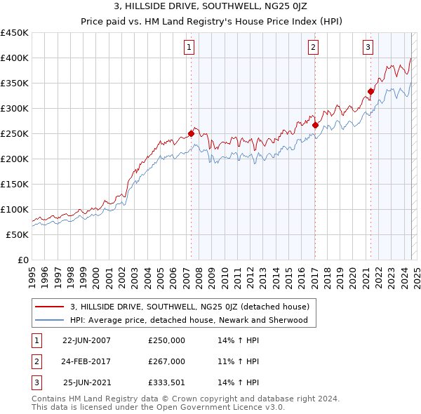 3, HILLSIDE DRIVE, SOUTHWELL, NG25 0JZ: Price paid vs HM Land Registry's House Price Index