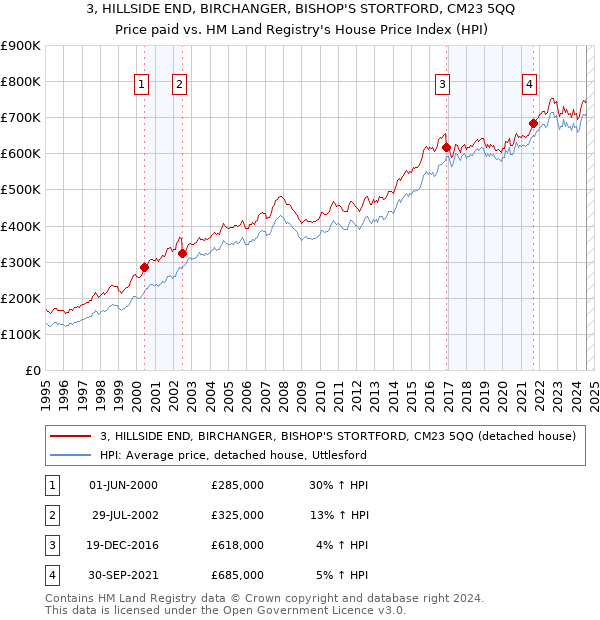 3, HILLSIDE END, BIRCHANGER, BISHOP'S STORTFORD, CM23 5QQ: Price paid vs HM Land Registry's House Price Index