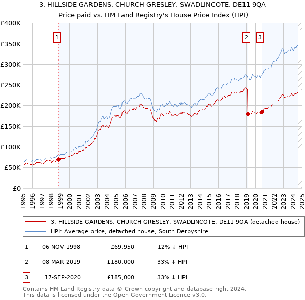 3, HILLSIDE GARDENS, CHURCH GRESLEY, SWADLINCOTE, DE11 9QA: Price paid vs HM Land Registry's House Price Index