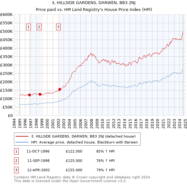 3, HILLSIDE GARDENS, DARWEN, BB3 2NJ: Price paid vs HM Land Registry's House Price Index