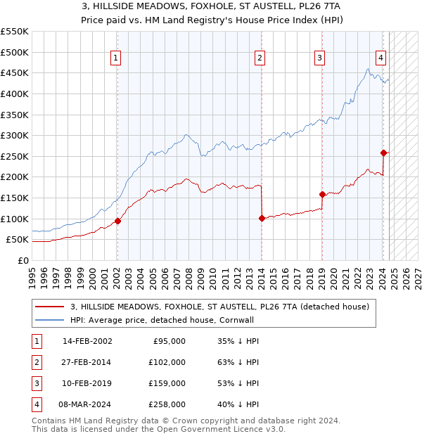 3, HILLSIDE MEADOWS, FOXHOLE, ST AUSTELL, PL26 7TA: Price paid vs HM Land Registry's House Price Index