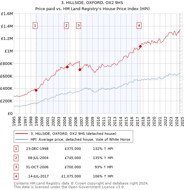 3, HILLSIDE, OXFORD, OX2 9HS: Price paid vs HM Land Registry's House Price Index