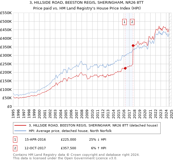 3, HILLSIDE ROAD, BEESTON REGIS, SHERINGHAM, NR26 8TT: Price paid vs HM Land Registry's House Price Index