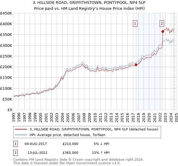 3, HILLSIDE ROAD, GRIFFITHSTOWN, PONTYPOOL, NP4 5LP: Price paid vs HM Land Registry's House Price Index