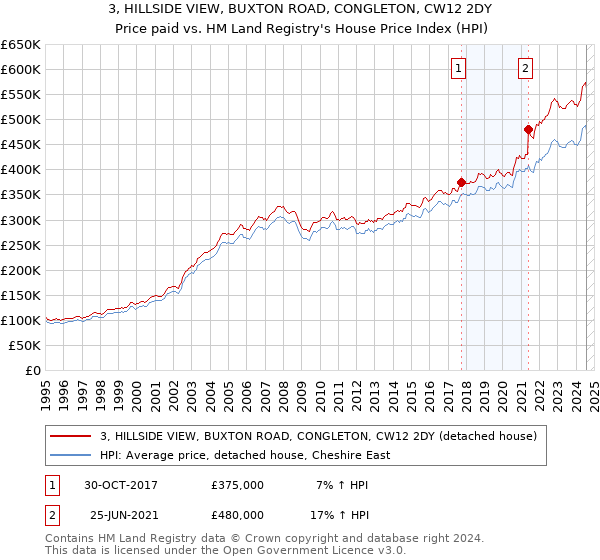 3, HILLSIDE VIEW, BUXTON ROAD, CONGLETON, CW12 2DY: Price paid vs HM Land Registry's House Price Index