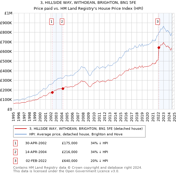 3, HILLSIDE WAY, WITHDEAN, BRIGHTON, BN1 5FE: Price paid vs HM Land Registry's House Price Index