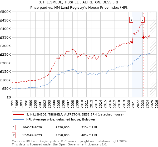 3, HILLSMEDE, TIBSHELF, ALFRETON, DE55 5RH: Price paid vs HM Land Registry's House Price Index