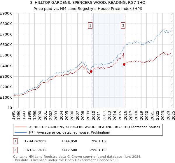 3, HILLTOP GARDENS, SPENCERS WOOD, READING, RG7 1HQ: Price paid vs HM Land Registry's House Price Index