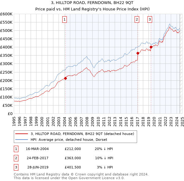 3, HILLTOP ROAD, FERNDOWN, BH22 9QT: Price paid vs HM Land Registry's House Price Index