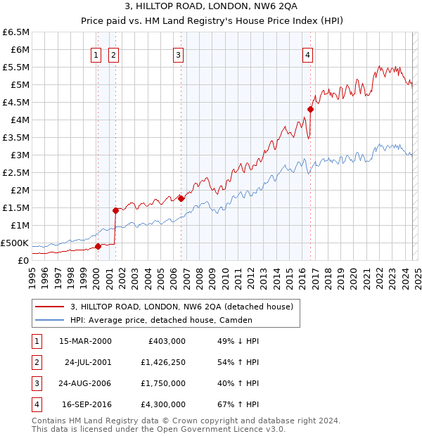 3, HILLTOP ROAD, LONDON, NW6 2QA: Price paid vs HM Land Registry's House Price Index