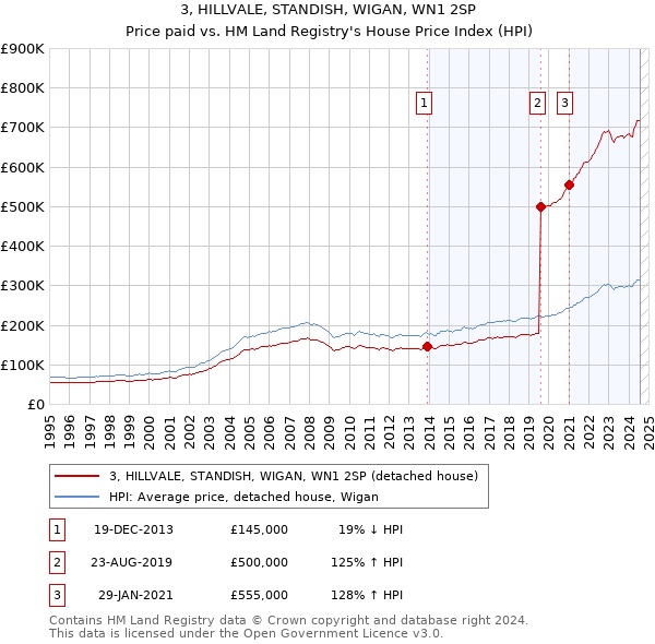 3, HILLVALE, STANDISH, WIGAN, WN1 2SP: Price paid vs HM Land Registry's House Price Index