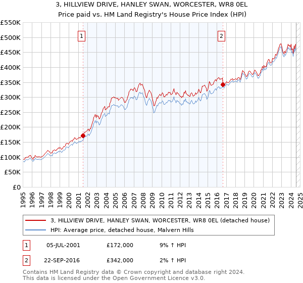 3, HILLVIEW DRIVE, HANLEY SWAN, WORCESTER, WR8 0EL: Price paid vs HM Land Registry's House Price Index