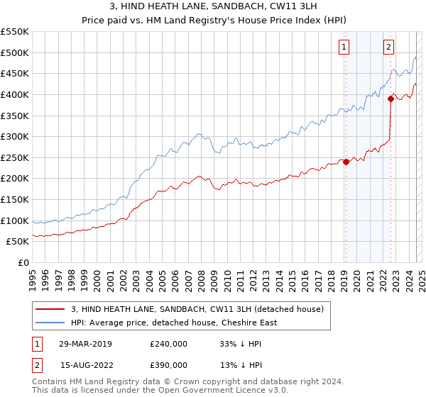 3, HIND HEATH LANE, SANDBACH, CW11 3LH: Price paid vs HM Land Registry's House Price Index