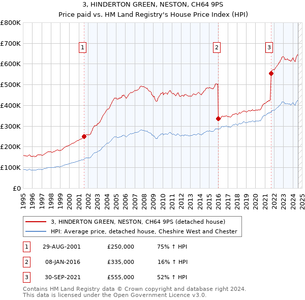 3, HINDERTON GREEN, NESTON, CH64 9PS: Price paid vs HM Land Registry's House Price Index