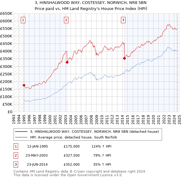 3, HINSHALWOOD WAY, COSTESSEY, NORWICH, NR8 5BN: Price paid vs HM Land Registry's House Price Index