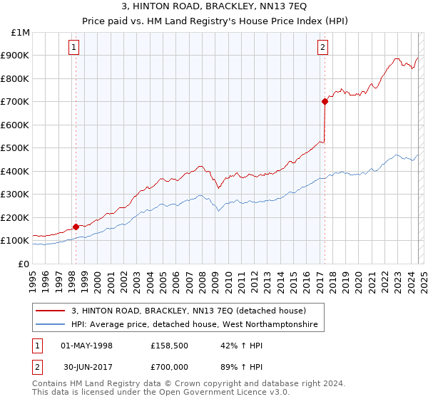 3, HINTON ROAD, BRACKLEY, NN13 7EQ: Price paid vs HM Land Registry's House Price Index