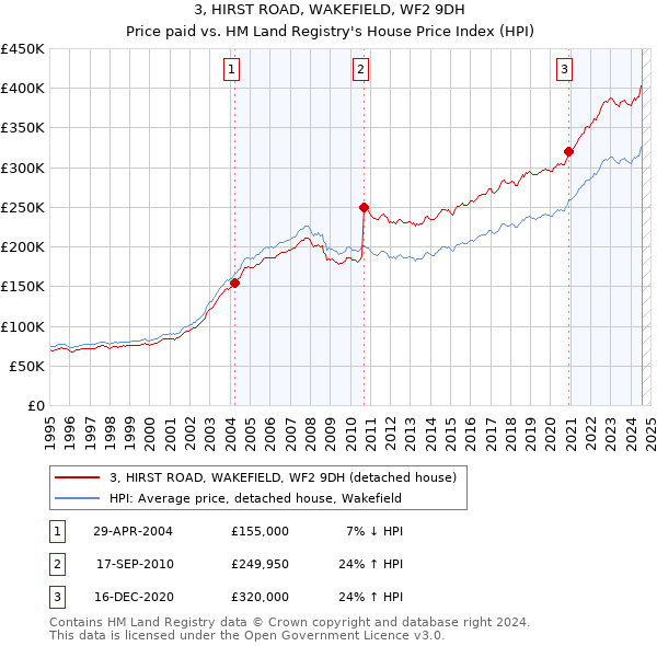 3, HIRST ROAD, WAKEFIELD, WF2 9DH: Price paid vs HM Land Registry's House Price Index