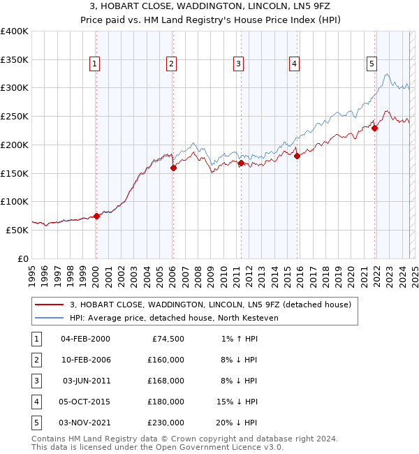 3, HOBART CLOSE, WADDINGTON, LINCOLN, LN5 9FZ: Price paid vs HM Land Registry's House Price Index