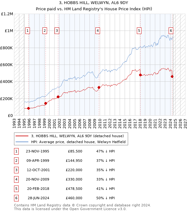 3, HOBBS HILL, WELWYN, AL6 9DY: Price paid vs HM Land Registry's House Price Index