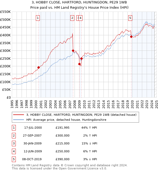 3, HOBBY CLOSE, HARTFORD, HUNTINGDON, PE29 1WB: Price paid vs HM Land Registry's House Price Index