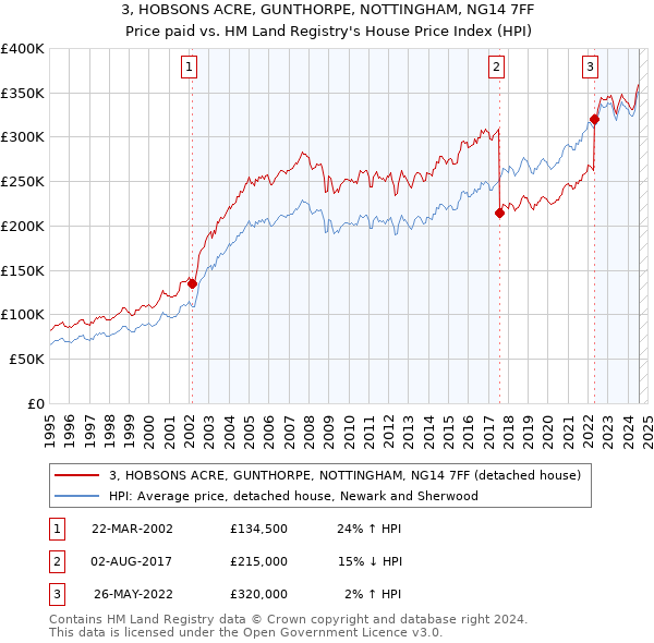 3, HOBSONS ACRE, GUNTHORPE, NOTTINGHAM, NG14 7FF: Price paid vs HM Land Registry's House Price Index