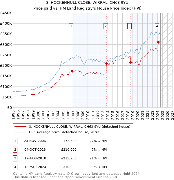 3, HOCKENHULL CLOSE, WIRRAL, CH63 9YU: Price paid vs HM Land Registry's House Price Index