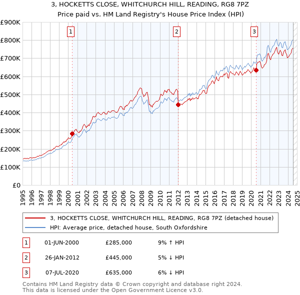 3, HOCKETTS CLOSE, WHITCHURCH HILL, READING, RG8 7PZ: Price paid vs HM Land Registry's House Price Index