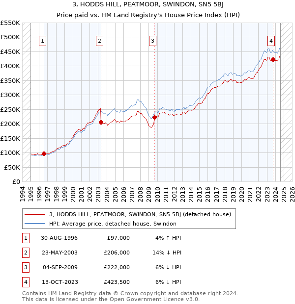 3, HODDS HILL, PEATMOOR, SWINDON, SN5 5BJ: Price paid vs HM Land Registry's House Price Index