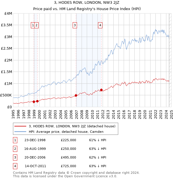 3, HODES ROW, LONDON, NW3 2JZ: Price paid vs HM Land Registry's House Price Index