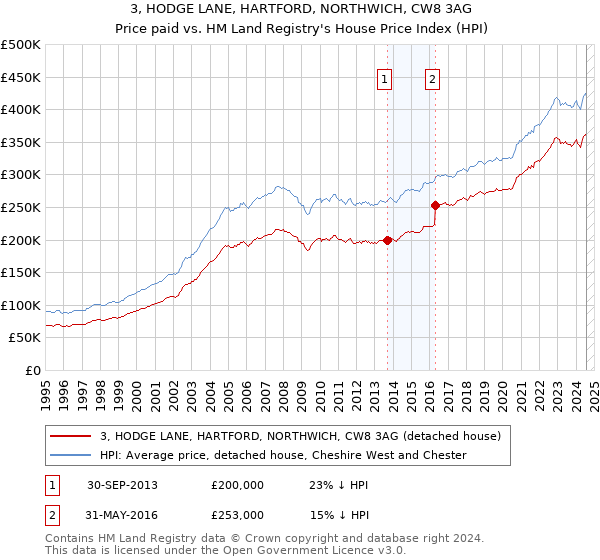 3, HODGE LANE, HARTFORD, NORTHWICH, CW8 3AG: Price paid vs HM Land Registry's House Price Index