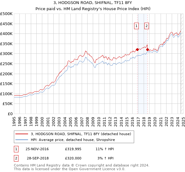 3, HODGSON ROAD, SHIFNAL, TF11 8FY: Price paid vs HM Land Registry's House Price Index