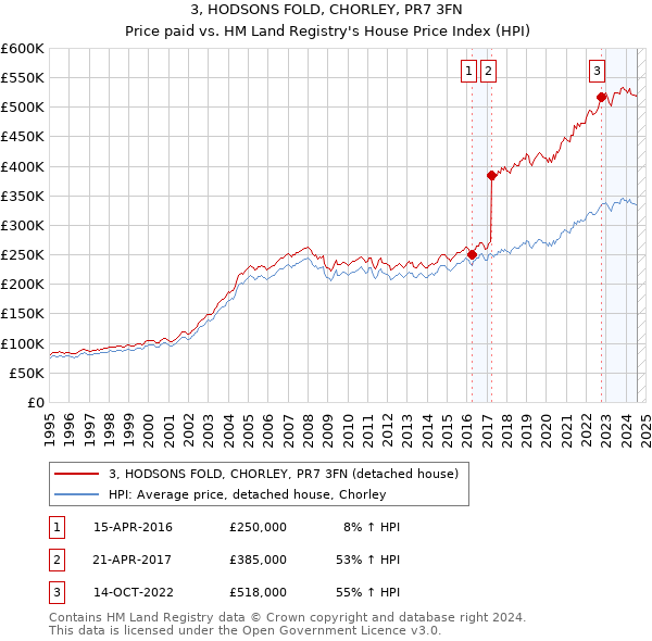 3, HODSONS FOLD, CHORLEY, PR7 3FN: Price paid vs HM Land Registry's House Price Index