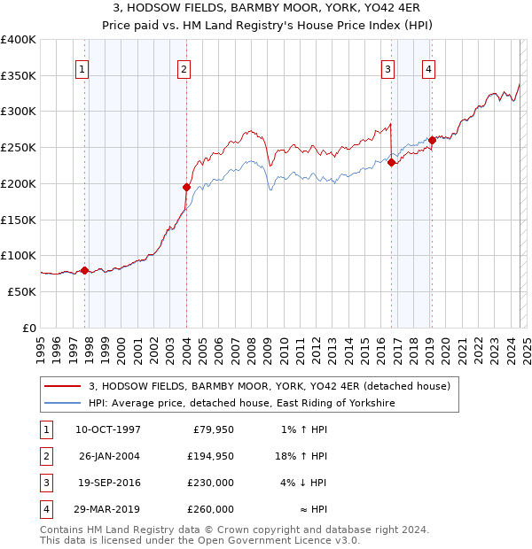 3, HODSOW FIELDS, BARMBY MOOR, YORK, YO42 4ER: Price paid vs HM Land Registry's House Price Index