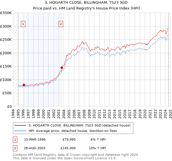 3, HOGARTH CLOSE, BILLINGHAM, TS23 3GD: Price paid vs HM Land Registry's House Price Index