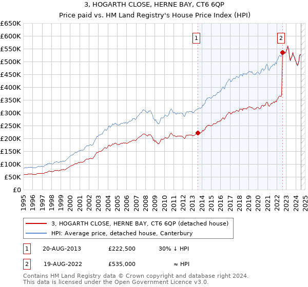 3, HOGARTH CLOSE, HERNE BAY, CT6 6QP: Price paid vs HM Land Registry's House Price Index