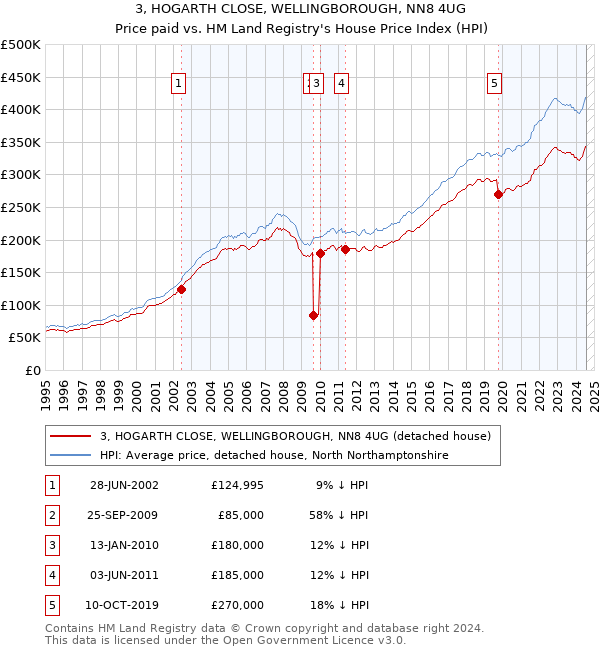 3, HOGARTH CLOSE, WELLINGBOROUGH, NN8 4UG: Price paid vs HM Land Registry's House Price Index