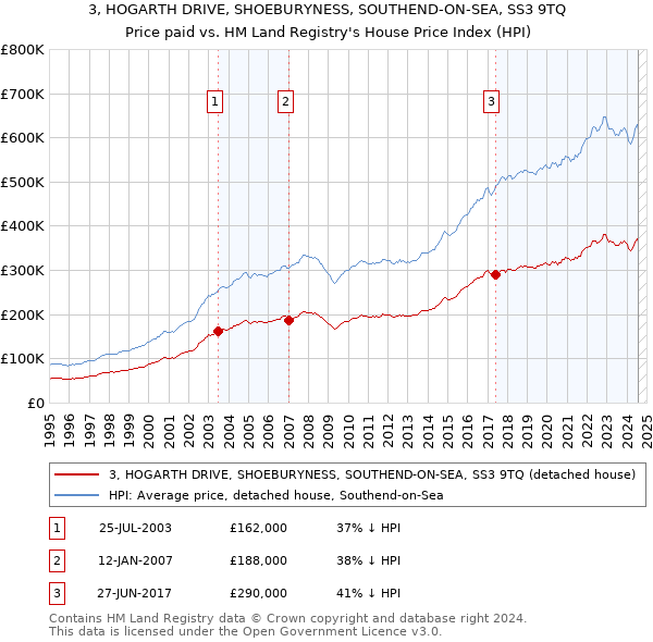 3, HOGARTH DRIVE, SHOEBURYNESS, SOUTHEND-ON-SEA, SS3 9TQ: Price paid vs HM Land Registry's House Price Index