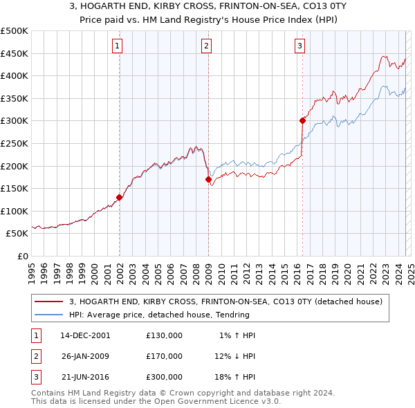 3, HOGARTH END, KIRBY CROSS, FRINTON-ON-SEA, CO13 0TY: Price paid vs HM Land Registry's House Price Index